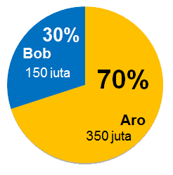 Cara-Bagi-Hasil-Bisnis-Patungan---Model-1