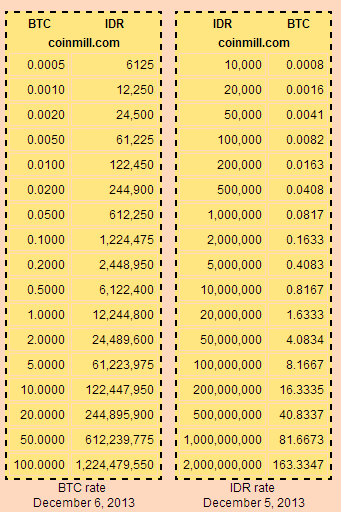 bitcoin to IDR Apakah Bijak Investasi Bitcoin
