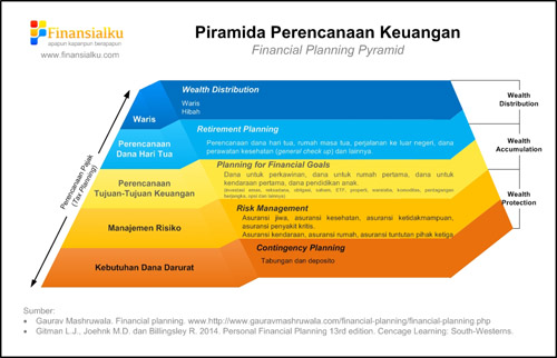 Piramida Perencanaan Keuangan - Ibu Rumah Tangga Harus Mengenal Perencanaan Keuangan Finansialku