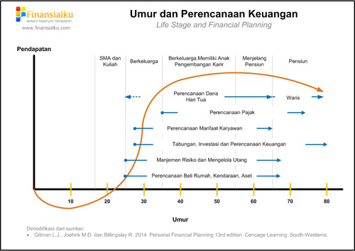 Umur dan Perencanaan Keuangan - Ibu Rumah Tangga Harus Mengenal Perencanaan Keuangan Finansialku