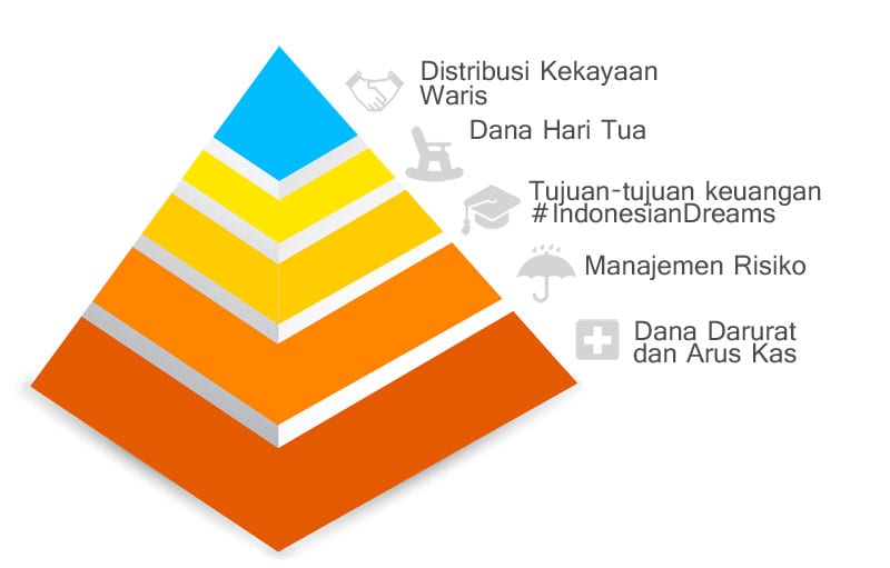 Piramida Perencanaan Keuangan - Perencana Keuangan Independen Ultimaprensa Konsultasi Perencanaan Keuangan Seminar dan Pelatihan Perencanaan Keuangan Aplikasi Finansialku