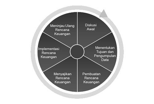 Gimana Cara Kerja Perencana Keuangan Independen Ultimaprensa Tahapan Pembuatan Rencana Keuangan