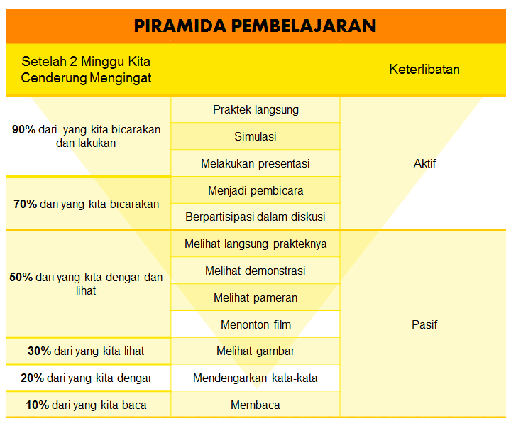 Piramida Pembelajaran - Perencana Keuangan Independen Ultimaprensa - Belajar Keuangan Keluarga