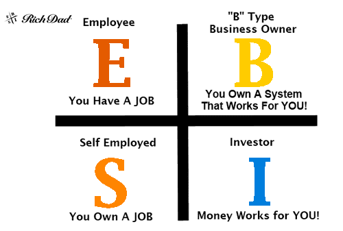 4 Sumber Pendapatan - ESBI Quadrant - Cashflow Quadrant - RichDad - Robert T. Kiyosaki - Perencana Keuangan Independen Finansialku