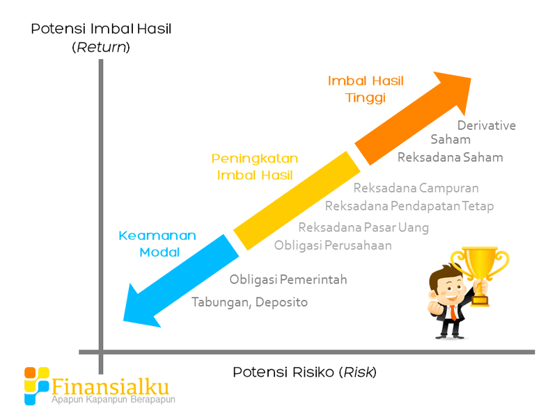 Potential Risk and Return - Berinvestasi di Paper Asset atau Portfolio Income - Perencana Keuangan Independen Finansialku
