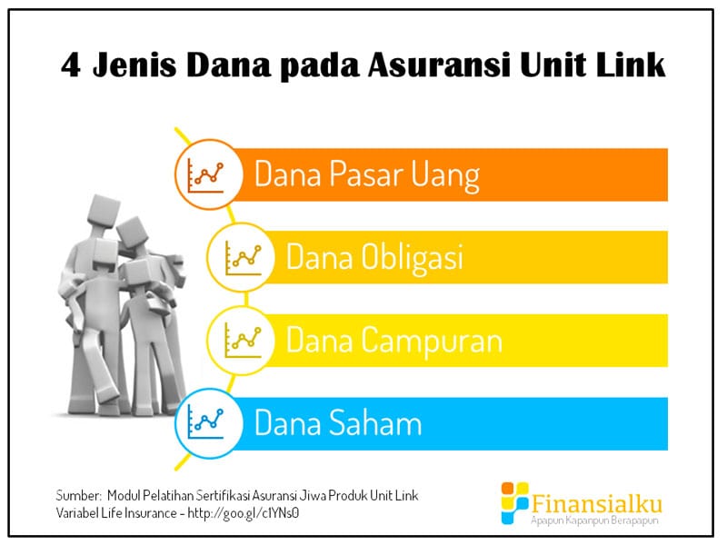 4 Jenis Dana pada Asuransi Unit Link - Perencana Keuangan Independen Finansialku