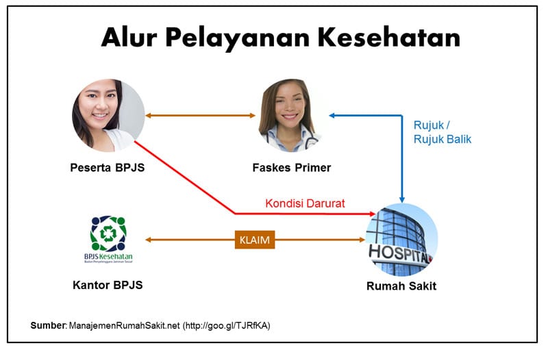 Alur Pelayanan Kesehatan BPJS - Perencana Keuangan Independen Finansialku