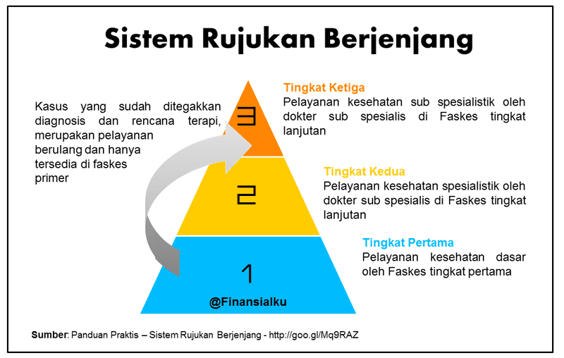Bagaimana Cara Kerja Sistem Rujukan BPJS Kesehatan - Perencana Keuangan Independen Finansialku