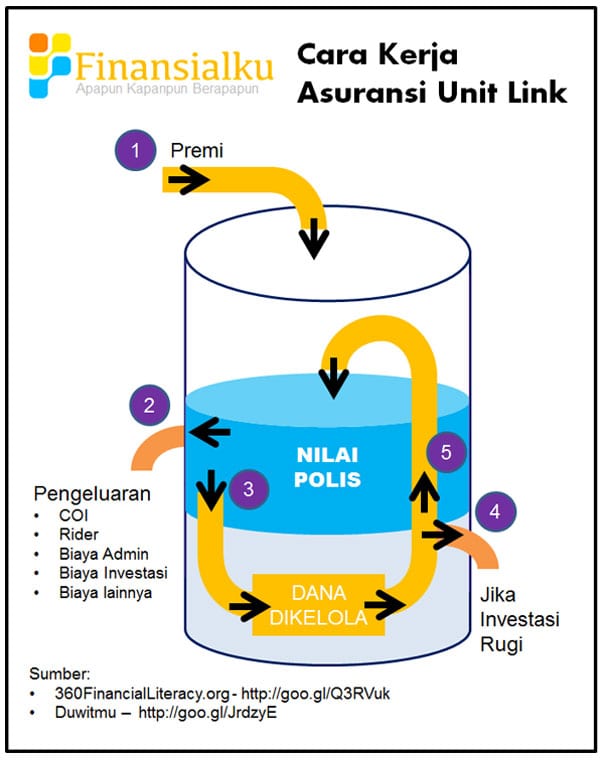 Cara Kerja Asuransi Unit Link Perencana Keuangan Independen Finansialku