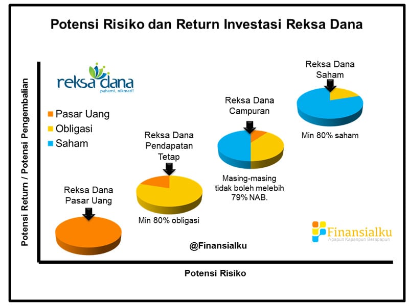 Potensi Return Risiko dan Komposisi Reksa Dana - Revisi - Perencana Keuangan Independen Finansialku.png
