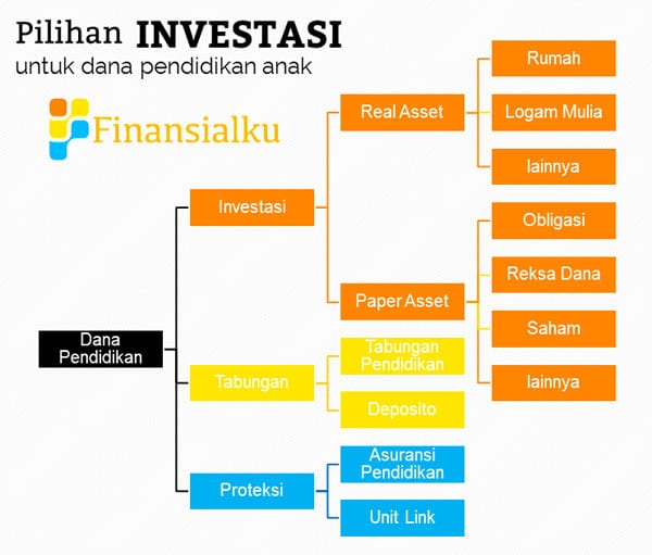 Pilihan Investasi untuk Dana Pendidikan Anak - Perencana Keuangan Independen Finansialku