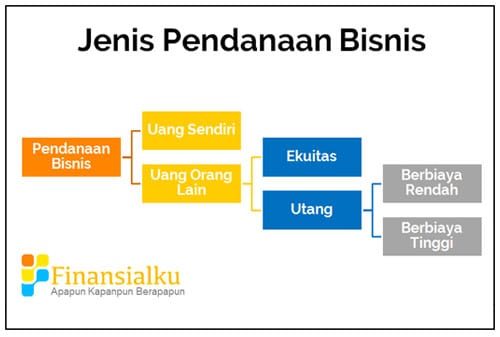 Jenis Pendanaan Bisnis Buat Yang Memulai Bisnis Startup - Perencana Keuangan Independen Finansialku