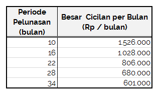 Salah Tentukan Lama Cicilan, Mau Untung Malah Jadi Buntung - Perencana Keuangan Indepenen Ultimaprensa - 1