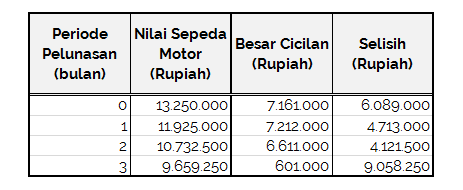 Salah Tentukan Lama Cicilan, Mau Untung Malah Jadi Buntung - Perencana Keuangan Indepenen Ultimaprensa - 2