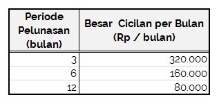 Salah Tentukan Lama Cicilan, Mau Untung Malah Jadi Buntung - Perencana Keuangan Indepenen Ultimaprensa 3