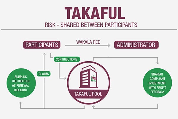 Apa Bedanya Asuransi Jiwa Syariah dengan Asuransi Jiwa Tradisional - Takaful -  Perencana Keuangan Independen Finansialku