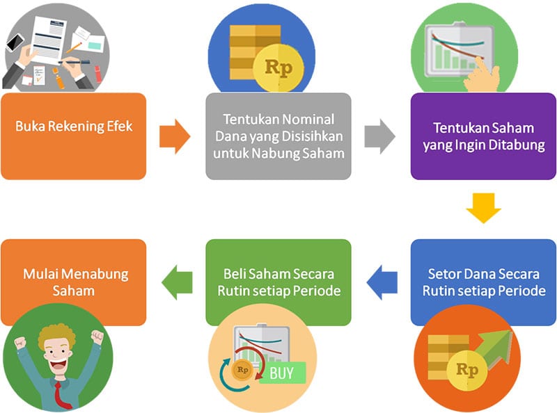 Apakah Menabung Saham Menguntungkan - Cara Menabung Saham -  Perencana Keuangan Independen Finansialku