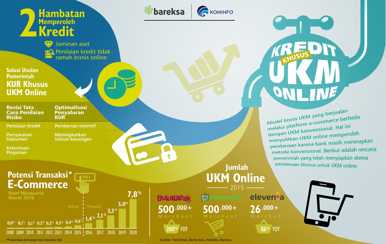 KUR untuk UKM Online di Indonesia (Infografis) Kredit Khusus UKM Online Bareksa - Perencana Keuangan Independen Finansialku