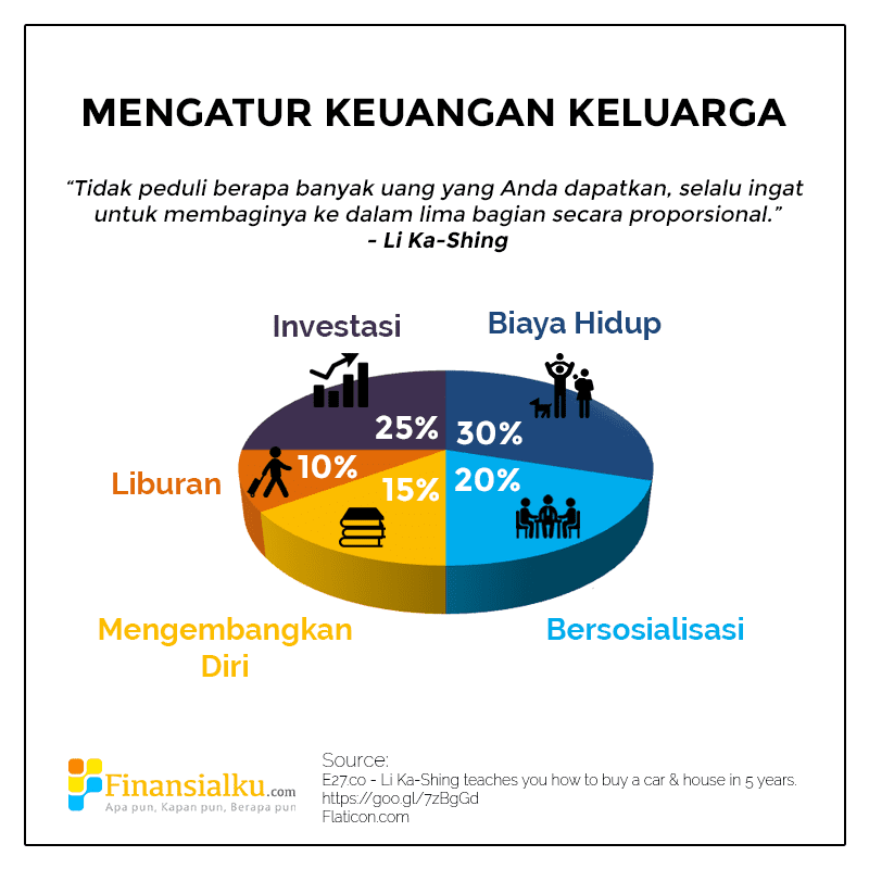 Mengatur Keuangan Keluarga ala Miliarder - Infografis 2 - Perencana Keuangan Independen Finansialku