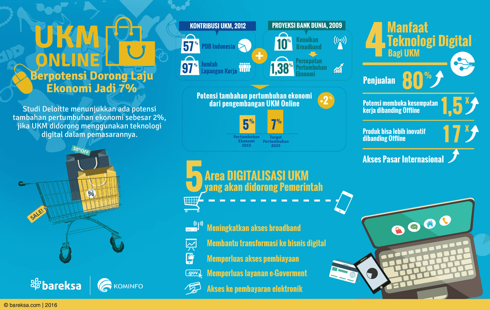 KUR untuk UKM Online di Indonesia (Infografis) UKM Online Berpotensi Dorong Laju Ekonomi Bareksa - Perencana Keuangan Independen Finansialku