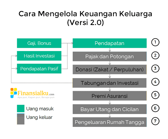 Cara Mengelola Keuangan Keluarga Versi 2.0 (Pendapatan) - Perencana Keuangan Independen Finansialku