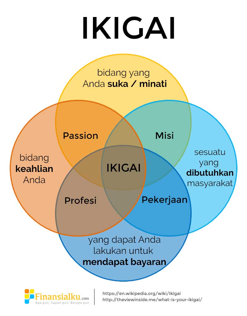 Jadikan Tujuan Hidup dan Ikigai Anda, Menjadi Sumber Pemasukan - Perencana Keuangan Independen Finansialku