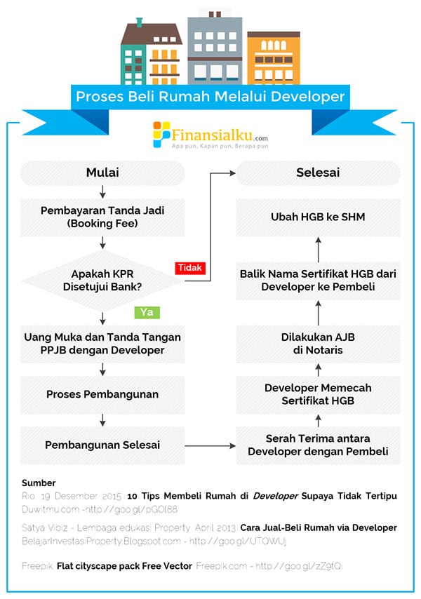 Jangan Takut Beli Rumah Idaman dari Developer, Setelah Baca Ini (Infografis) - Perencana Keuangan Independen Finansialku