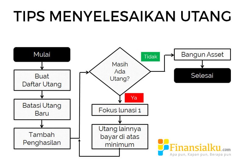 Cara Melunasi Hutang, Kredit dan Cicilan [Flowchart] - Perencana Keuangan Independen Finansialku
