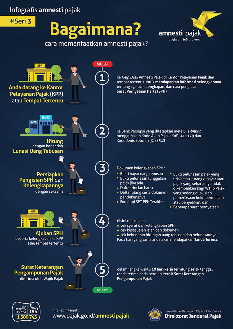 Bagaimana Cara Membayar dan Melaporkan Uang Tebusan Tax Amnesty  - Perencana Keuangan Independen Finansialku