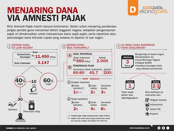 Infografis Tax Amnesty dan Pengampunan Pajak 3 - KataData Ekonografik