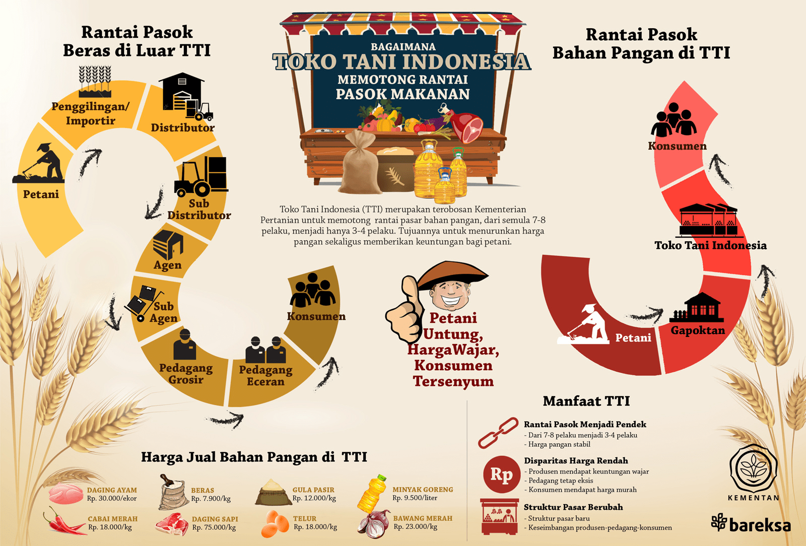 Toko Tani Indonesia (TTI)  Potong Rantai Pasok & Turunkan Harga Pangan 2 - Bareksa