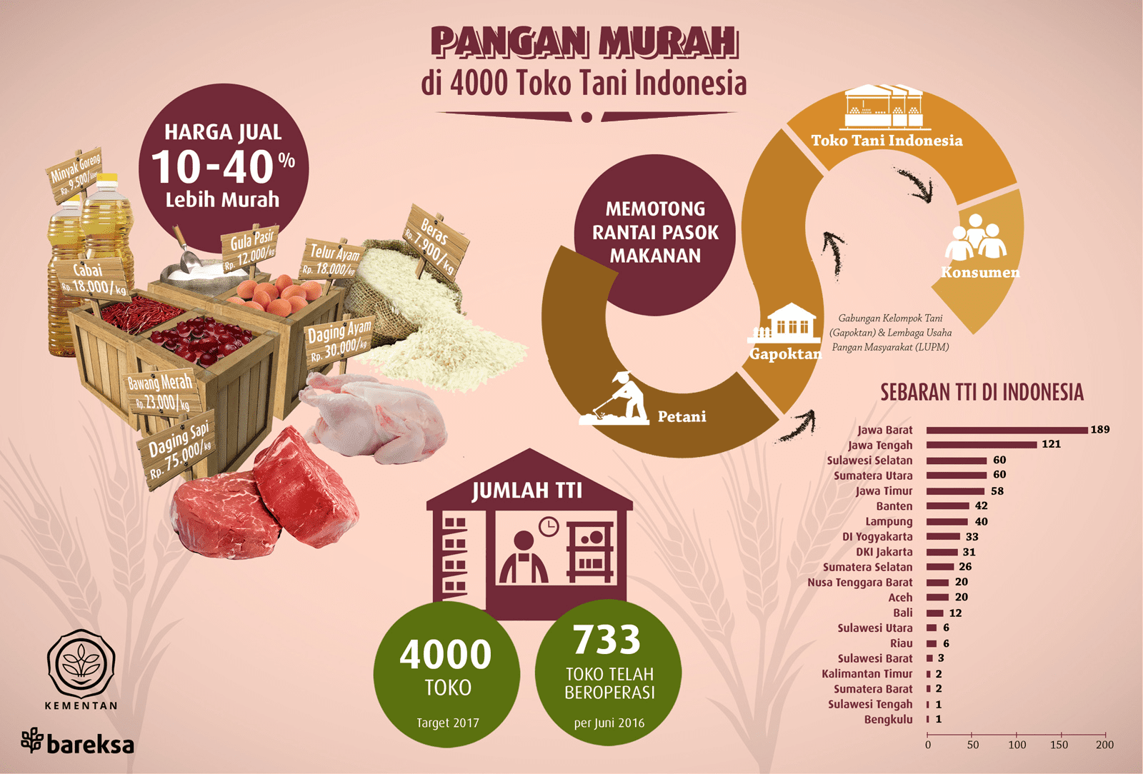 Toko Tani Indonesia (TTI)  Potong Rantai Pasok & Turunkan Harga Pangan 3 - Bareksa