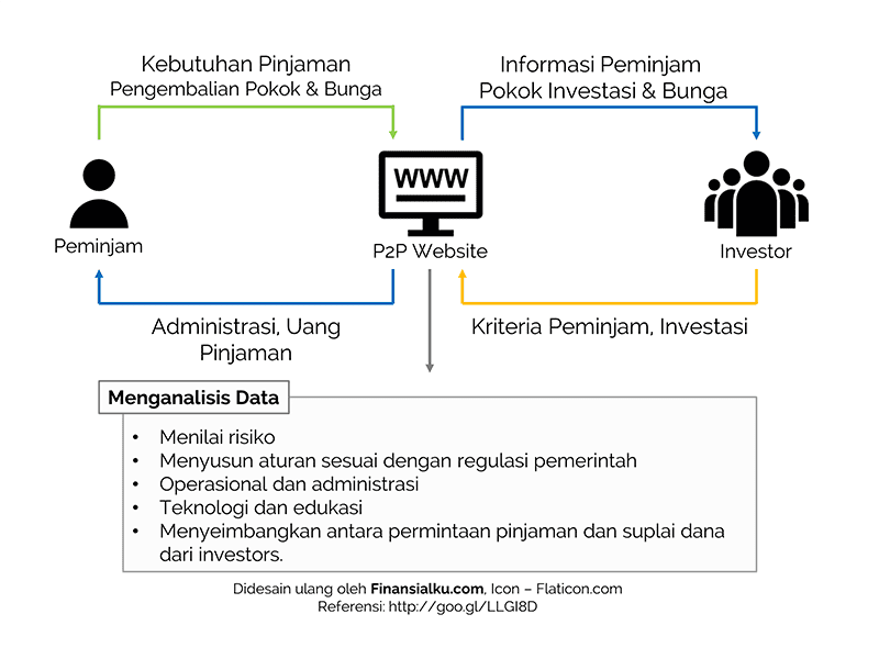 Ketahui Ini! Sebelum Investasi di Website Peer to Peer Lending Indonesia - Finansialku