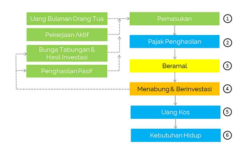 8-cara-menambah-uang-saku-mahasiswa-selain-minta-dari-orang-tua-3-finansialku
