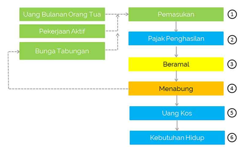 8-cara-menambah-uang-saku-mahasiswa-selain-minta-dari-orang-tua-7-finansialku