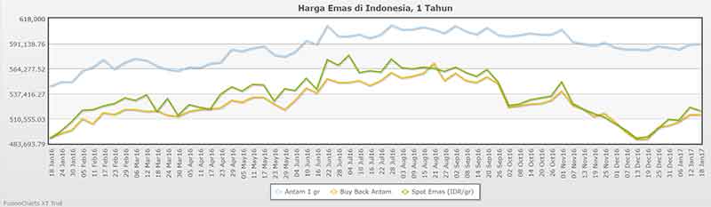 Konsultasi Buat Biaya Pernikahan Lebih Baik Invest Emas atau Reksa Dana 3 - Finansialku
