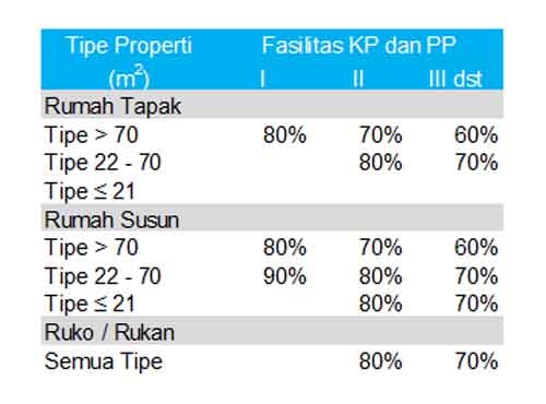Apa Bedanya DP Rumah 0% dan DP Rumah 0 Rupiah Bagaimana Menurut BI 05 - Finansialku