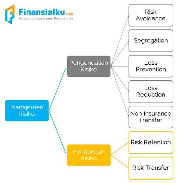 Definisi Manajemen Risiko atau Management Risk adalah 2 - Finansialku