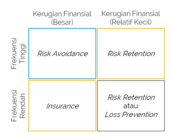 Definisi Manajemen Risiko atau Management Risk adalah 3 - Finansialku