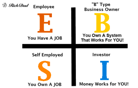 Kenali 4 Sumber Pendapatan ala Cash Flow Quadrant Robert T. Kiyosaki - Ultimaprensa 