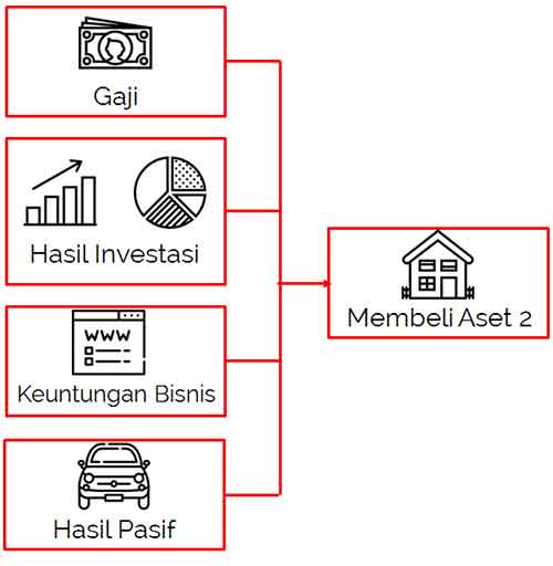 5 Cara Mendapatkan Uang dengan Menggunakan Uang dan Aset Anda 4 - Finansialku