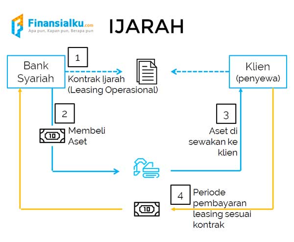 Mau Investasi Syariah dan Menguntungkan, Coba Cek SUKRI SR-009 yang Memberikan Kupon 6,9 Persen - 03 - Finansialku