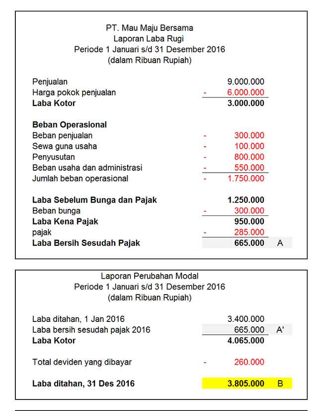 Pengertian Laporan Keuangan Perusahaan dan Jenis Laporan Keuangan yang Harus Diketahui Investor Saham Pemula