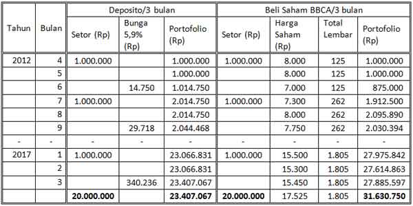 Pilih Mana Menabung di Deposito Bank atau Menabung di Saham Bank 05 - Finansialku