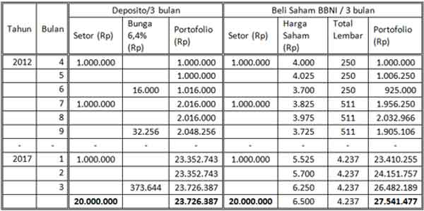 Pilih Mana Menabung di Deposito Bank atau Menabung di Saham Bank 06 - Finansialku