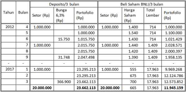 Pilih Mana Menabung di Deposito Bank atau Menabung di Saham Bank 10 - Finansialku