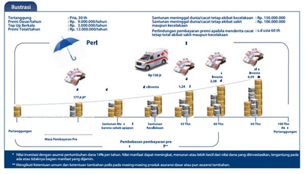 Asuransi Pendidikan dan Tabungan Pendidikan, Apa Bedanya (Ada Contoh) 05 - Finansialku