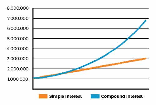 Compound Interest