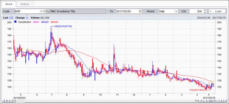 Indeks MSCI Grafik BHIT