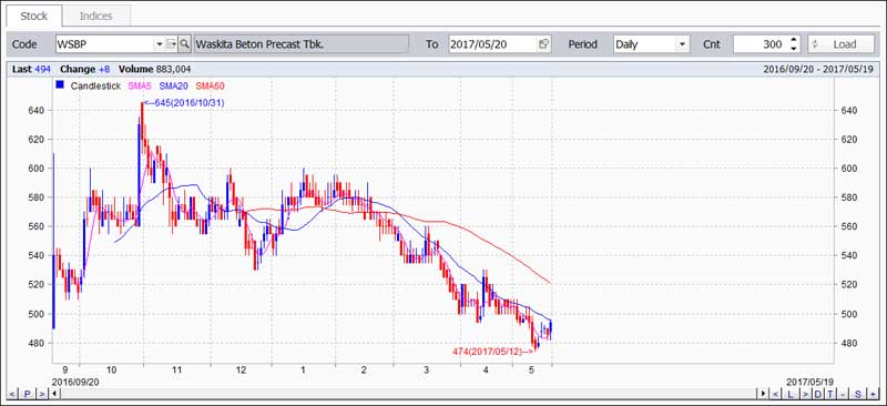 Indeks MSCI Grafik WSBP